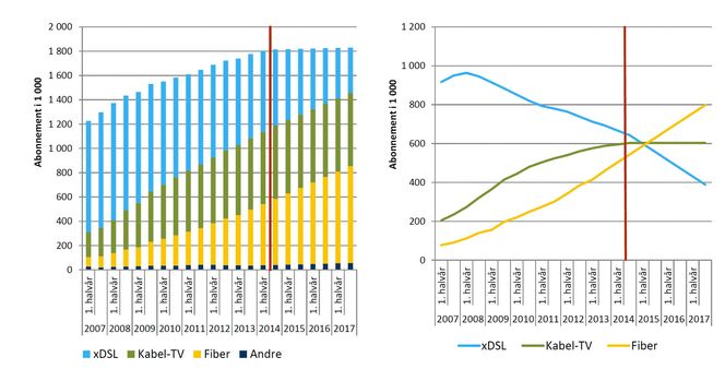 Når møtes de: Prognosene peker på at fiber, kabel og xDSL vil ha like mange privatkunder neste sommer. Men deretter er det fiber som tar ledelsen.