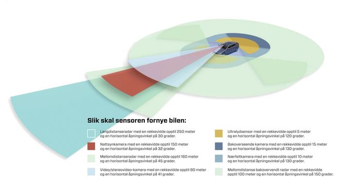SENSORBILEN: Sensorutviklingen i bilen går raskt. Om noen år vil en rekke ulike sensorer basert på radar, kamera og ultralyd dekke hele feltet rundt bilen både på langt og krot hold. Flere av sensorene vil være overlappende. Det gjør at bilen kan få best mulig informasjon der måleprinsippet er best egnet. Hvis programvaren som kan utnytte denne informasjonsstrømmen henger med, skal det godt gjøres at fremtidens bil ikke vil oppdage en farlig situasjon, men først og fremst vil føreren få en mye mer behagelig oppgave.  (Klikk på bildet for større utgave)