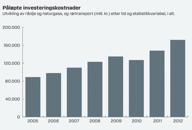 HØY VEKST: Investeringene på norsk sokkel stiger til værs, men det gjør ikke lønnsomheten til oljeleverandørene. Kilde: SSB