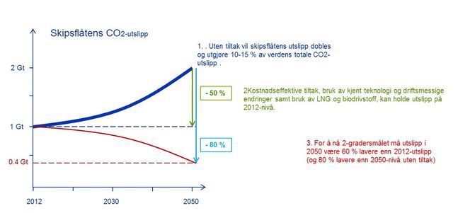 Omfattende: DNVs modellberegninger viser at skipsfarten i framtida må basere seg på CO2-nøytralt drivstoff som biodiesel og biogass i tillegg til kostnadseffektive justeringer av driftsmønstre, enkle og billige tekniske tiltak.