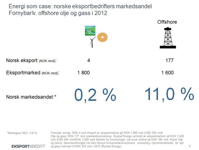 Norges andel i det globale fornybarmarkedet: 0,2 prosent. Norges andel i det globale offshore olje- og gass-markedet: 11 prosent. NB: Eksportmarkedenes størrelse er basert på tall for nye prosjektinvesteringer og inkluderer ikke innkjøp av produkter og tjenester knyttet til drift og vedlikehold. Ilustrasjon: Eksportkreditt Norge AS.