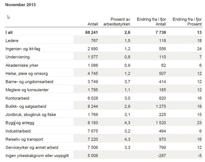 Ingeniør- og ikt-fag, og bygg og anlegg har den største prosentvise økningen i arbeidsledige fra november 2012 til november 2013.
