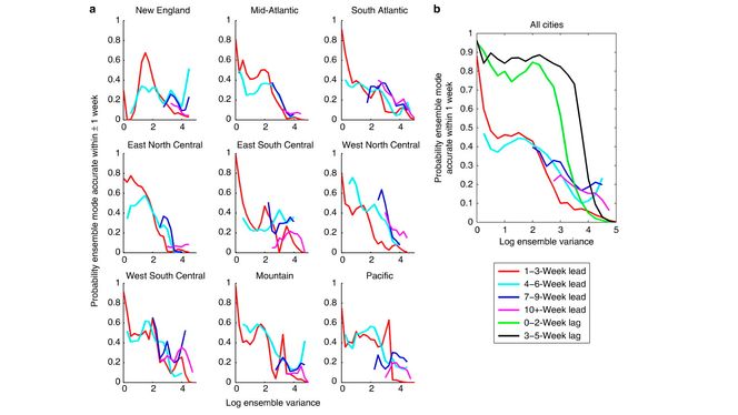 Retrospektive prognoser for utbrudd av influensaklimaks mellom 2003 og 2012. Pandemi-sesonger i 2008-2010 er utelatt i noen av byene.