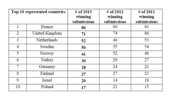 De hyppigst representerte landende i Deloittes Fast 500-liste i 2013.
