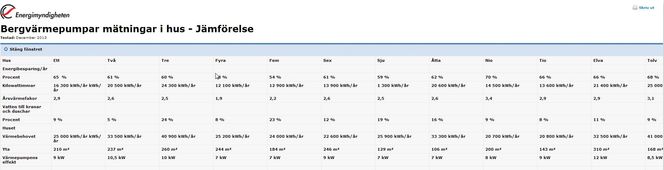 Testresultatene: Energimyndighetens test av 20 boligers utbytte av bergvarmepumpe, viser at riktig dimensjonert varmepumpe er avgjørene for hvor stort energiutbytte investeringen gir. Hvor ofte og lenge familiemedlemmene dusjer, er også viktig (se spesielt energibruk for vann til kraner og dusjer i hus nr. 3). Tabell: Energimyndigheten Tabell: Svenske Energimyndigheten