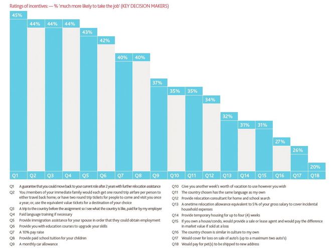 Her er rangeringen over hvilke grunner som gjør at folk ønsker i større grad til å flytte til utlandet for å jobbe.