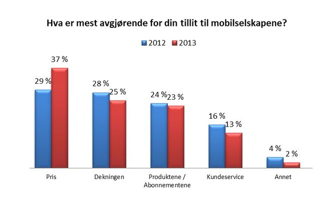 Pris viktigere: Tele2 har undersøkt hva mobilkundene etterspør mest. Prisbevisstheten øker kraftig mens alle andre kriterier blir mindre viktige.