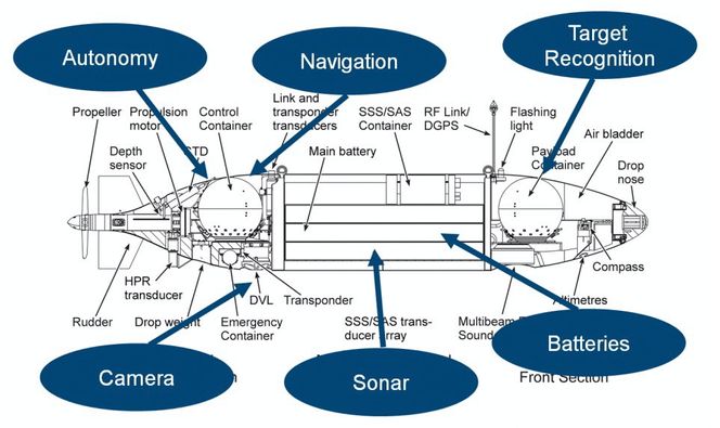 Slik blinker FFI ut videreutvikling som skal gjøres på Hugin AUV.