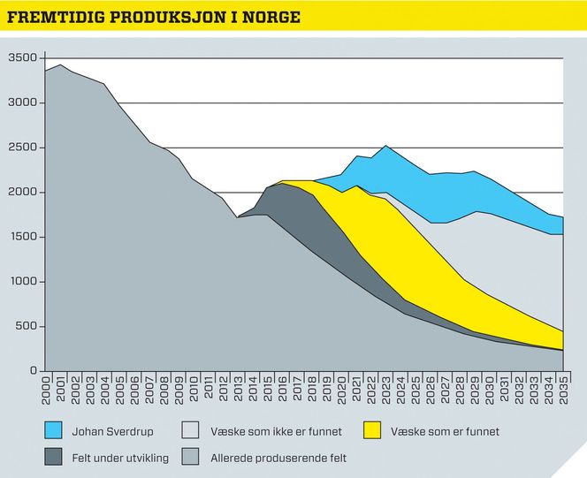 Stor produksjon: Johan Sverdrup alene (i blått) vil produsere nesten en fjerdedel av alt på sokkelen i 2025. Her er felt under utvikling, reserver som er funnet og uoppdagede reserver også regnet med. Illustrasjon: Lina Merit Jacobsen