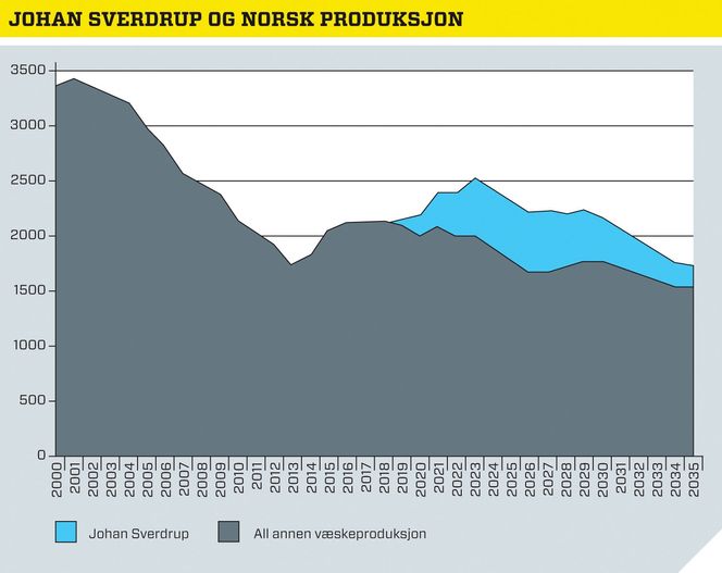 Bidrar: Johan Sverdrup er helt essensielt for å opprettholde væskeproduksjonen på sokkelen, mener Lars Eirik Nikolaisen i Rystad Energy. Her ser man Sverdrups bidrag i den totale produksjonen. Illustrasjon: Lina Merit Jacobsen