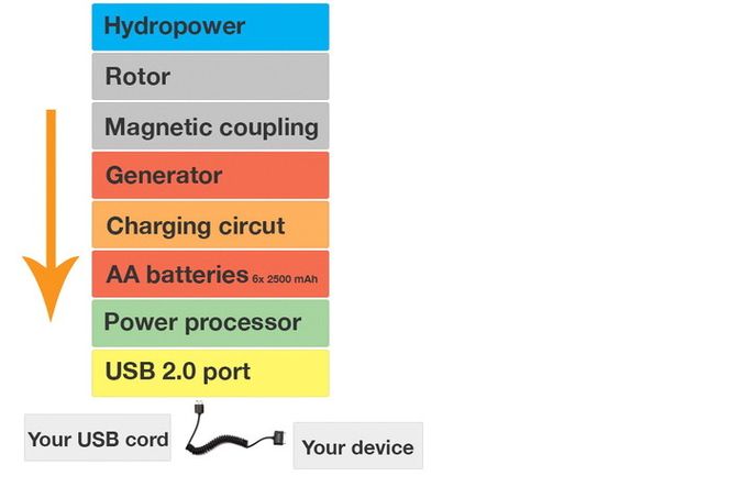 Prosessen fra rå vannkraft til USB 2.0.