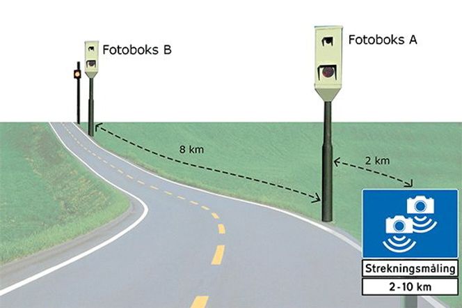 Eksempel der gjennomsnittsfarten måles over en strekning på 8 kilometer.