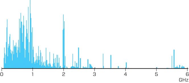 Plass: Selv i New York viser et spekterskann at bare en liten del av frekvensspekteret opp til 6 GHz er utnyttet.
