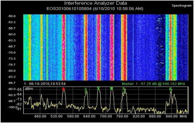 TV-plass: De røde stolpene viser at tv-båndet utnyttes intenst, men innimellom er det god plass. Utnyttelsen varierer etter hvor man er.