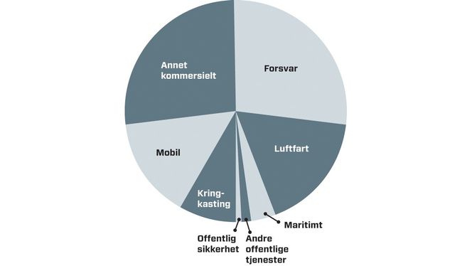 Frekvensfordeling: Det er mobilbåndet som fremfor noe skriker etter mer spektrum. Likevel er det mye historiske rettigheter til frekvenser som blokkerer og som verken er i bruk hele tiden eller over alt.