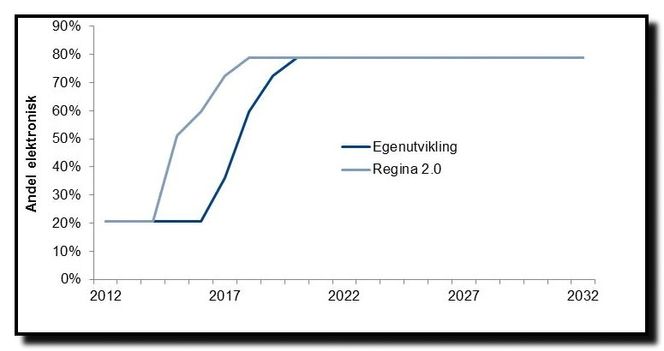 Rapporten fra Pöyry angir at samfunnet sparer penger fortere med å videreutvikle dagens løsning for e-tinglysing.