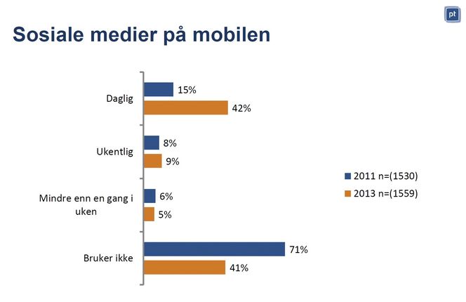 Sosialt: De siste to årene har bruken av sosiale medier på mobilen skutt fart. Mest hos kvinner.