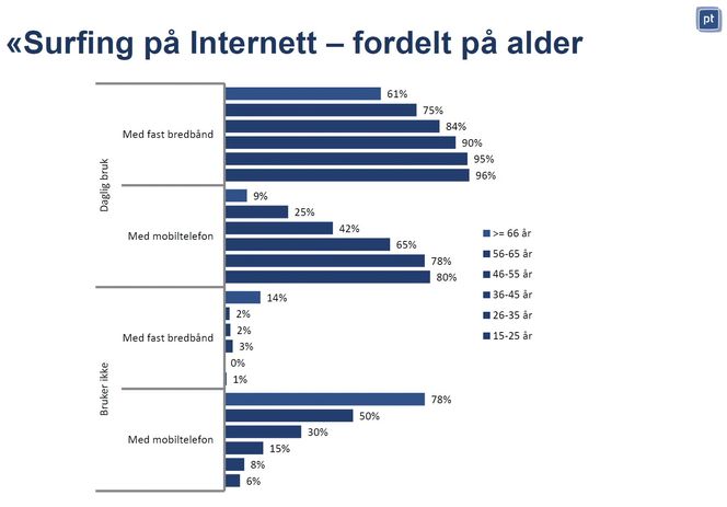 Surfer på alle plattformer: Det er de unge som surfer mest på nettet. På alle plattformer