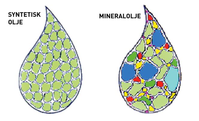 BEDRE OLJE: En mineralolje i gruppe 1 er en blanding av ulike hydrokarboner. Når oljen behandles med hydrogen under høy temperatur og trykk, endrer vi oljen kjemisk og sitter igjen med en molekylært mer homogen olje, med egenskaper som på mange måter tilsvarer en syntetisk (PAO-basert) olje.