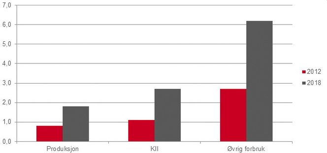 Forventet utvikling i sentralnettariffen fordelt på kundegrupper, i øre per kWh.
