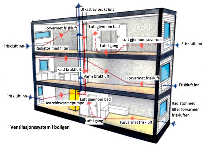Undertrykk: Avtrekksvarmepumpen sikrer undertrykk, og fukt kan ikke trenge inn i isolasjonen. Hvert rom får friskluft inn, og systemet skal være enklere både å drifte og installere enn systemer med balansert ventilasjon.