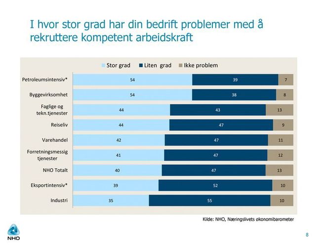 Eksportintensive bedrifter er noe mer positive enn i forrige kvartal, men det henger sammen med mer positive forventninger blant bedriftene innen fiskerinæringen.