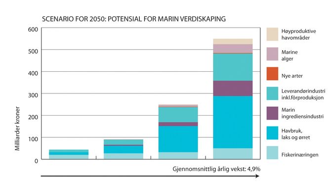 Det er et stort potensial for marin verdiskapning i Norge frem mot 2050. Gjør vi de riktige tingene kan vi få en årlig gjennomsnittlig vekst på 4,9 prosent.