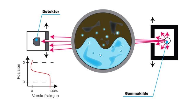 Traverserende gamma: For å kunne se gjennom et stålrør har Sintef tatt i bruk en metode de kaller traverserende gamma. Bak det fancy navnet skjuler det seg en forholdvis enkel teknikk. En gammastråle sendes, det vil si «traverserer» horisontalt inn i røret, og så måles endringen på den andre siden. Deretter senkes både strålekilden og detektoren kontinuerlig vertikalt nedover slik at den tar en masse prøver over hele røret. Hver prøvesekvens tar ti til tjue minutter.