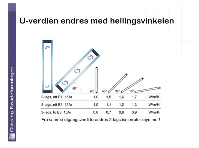 U-verdi: Slik endres u-verdien når glasset endrer vinkel. Kilde: Statsbygg