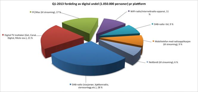 Digital Radiolytting: Stadig flere forlater analog radio til for digitalradio som vi får via en lang rekke kilder. DAB er størst, men mange strømmer også radiokanaler på ulike dingser.