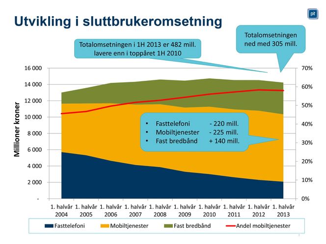 Vært på toppen: Summen av kroner i telefoni og bredbånd har begynt å falle.