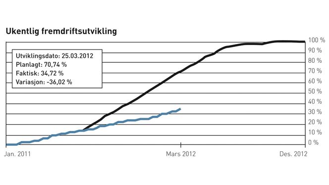STOR FORSKJELL: SBMs ukerapport viser at fremdriften i Yme-prosjektet er langt bak skjema. Den blå linjen viser faktisk utført arbeid, mens den svarte viser forventet fremdrift. KILDE: SBM