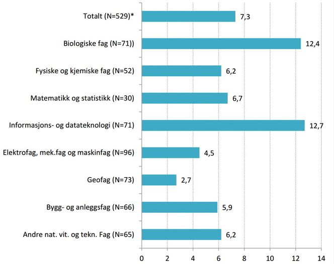 Arbeidsledighet blant sivilingeniører og andre mastergrader i naturvitenskap et halvt år etter endt studie. Kilde: Nifu.
