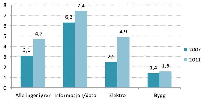 Arbeidsledighet blant ingeniører. Kilde: Nifu