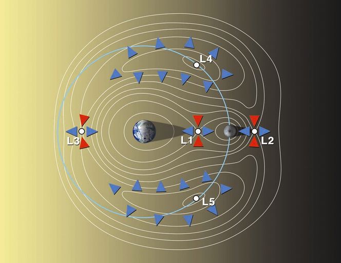 Lagrangepunktene for systemet Jorda-månen. NASA evaluerer en ferd med kapselen Orion, som etter planen skal plasseres i punkt EML-2 (L2)
