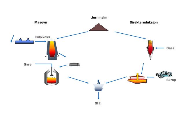 Direktereduksjon, sammenlignet med tradisjonell stålproduksjon. FOTO:LKAB
