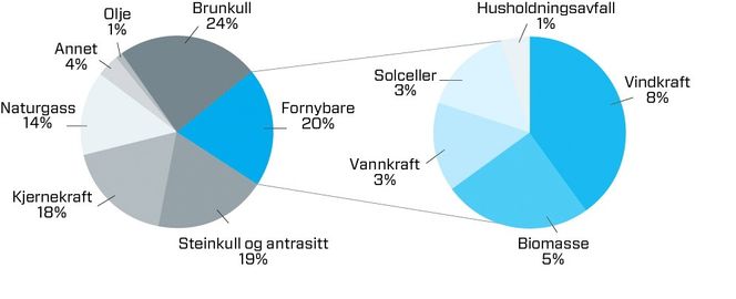 LANGT IGJEN: I 2011 var kraftproduksjonen i Tyskland på 614,5 TWh, hvorav andelen fornybar kraft var på kun 20 prosent.