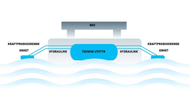 Flyter: Pongtongene i en flytebru egner seg godt for å kombinere med kraftproduksjon. Teknisk utstyr og hydraulikk plasseres tørt og sikkert, og via brua er de lett tilgjengelig for service og vedlikehold. Installasjonskostnadene er også lave fordi pongtongene likevel må produseres.
