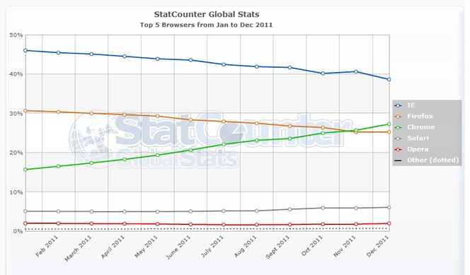 Google Chrome (grønt) har hatt det soleklart beste året av de store nettleserne. Internet Explorer (blått) sliter. GRAF: Statcounter