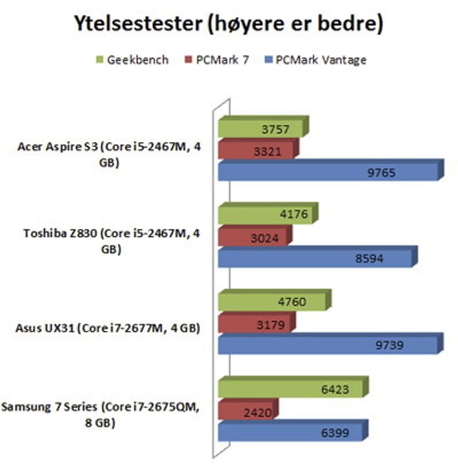 PCMark-programmene verdsetter SSD-disken langt mer enn Geekbench. Geekbench gir et bedre bilde av ytelsen i tyngre oppgaver som ikke benytter SSD-disken i like stor grad.