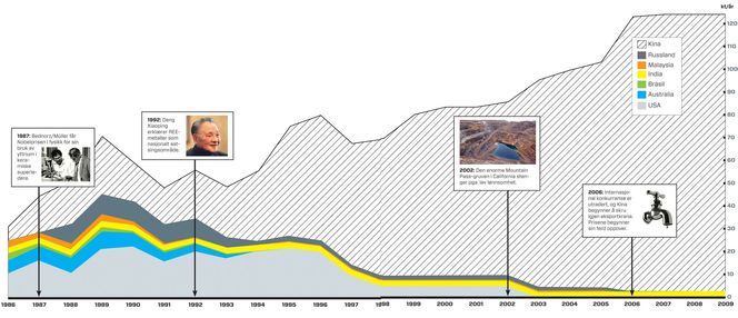 DA KINA TOK OVER: Grafene viser Kinas gradvise vei mot total dominans innen produksjon av sjeldne jordarter, og hvordan utviklingen akselererte etter 1992. Grafikk: Melissa Hegge