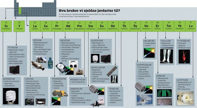 HVA BRUKER VI SJELDNE JORDARTER TIL? Et lite utvalg av høyteknologiske bruksområder for den kanskje mest omstridte stripen i periodesystemet. Klikk på bildet for større versjon. Grafikk: Jörgen Skjelsbæk