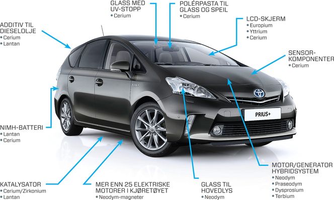 GRØNN SLAGSIDE: Hybridbilen Toyota Prius er et godt eksempel på et teknologisk produkt i den litt ulne kategorien &#039;miljøteknologi&#039; som blir særlig skadelidende ved plutselige prishopp og/eller leveringssvikt på sjeldne jordmetaller. Grafikk: Jörgen Skjelsbæk
