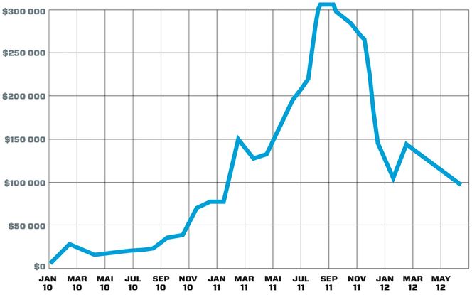 PRISSJOKKET: Samlet og forenklet oversikt over prisutviklingen på sjeldne jordmetaller fra 2010. Da prishysteriet nådde sin foreløpige topp i fjor høst, hadde eksempelvis prisen på dysprosium (finnes blant annet i brenselsstaver på kjernekraftverk) steget fra 150 til 3000 dollar per kilo.