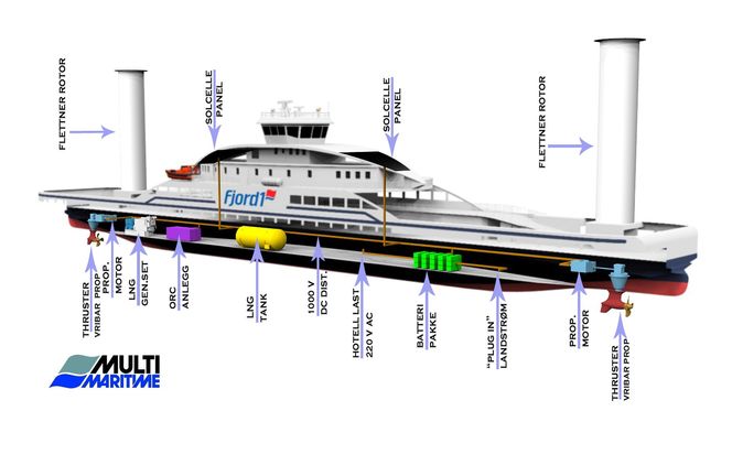 INNOVATIVT: Fergekonseptet til Fjord1 med LNG-drift, batteripakke, Flettner-rotor, solcellepanel og varmegjenvinning som noen av de mest framtredende teknologier for miljøvennlig drift.