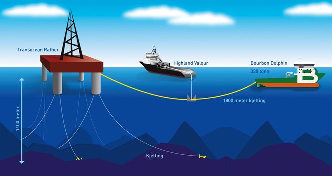 TEORI: Bourbon Dolphin slet med kjettingen til Transocean Rather. På ett tidspunkt ble Highland Valour bedt om å assistere ved å fiske opp kjettingen og dermed lette på draget. Det gikk ikke etter planen, og Bourbon Dolphin ble trukket enda mer bakover og sidelengs.