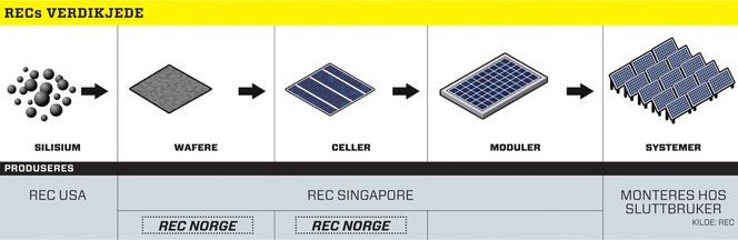 RECs verdikjede. ILL.: REC KILDE: REC