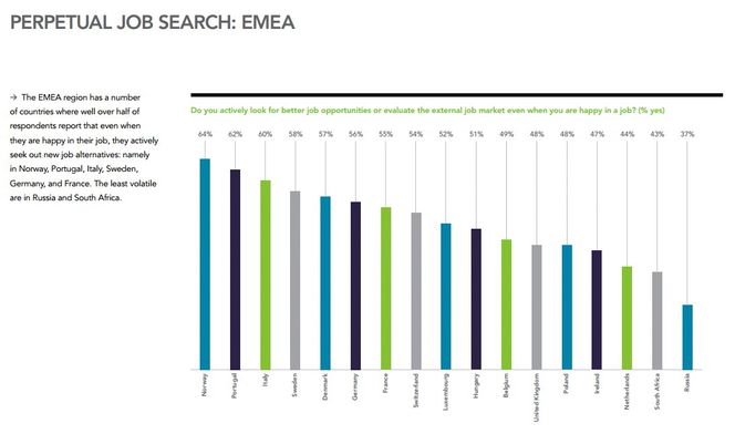 Nesten to av tre norske arbeidstakere er alltid på utkikk etter ny jobb, viser en undersøkelse fra bemanningsbyrået Kelly Services.