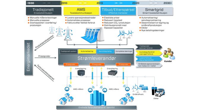 STRAM TIDSPLAN: Skisse over den kommende evolusjonen - eller revolusjonen - i det nordiske energimarkedet, slik it-konsernet Tieto forventer seg det per i dag. Klikk på bildet for lesbar versjon. ILLUSTRASJON: Tieto / Simen Håkonsen