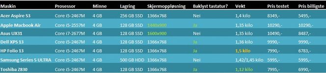 En kjapp oversikt over spesifikasjonene til de syv maskinene vi har testet. (Klikk for større utgave).